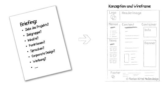 Briefing, Konzeption und Wireframe Prozess