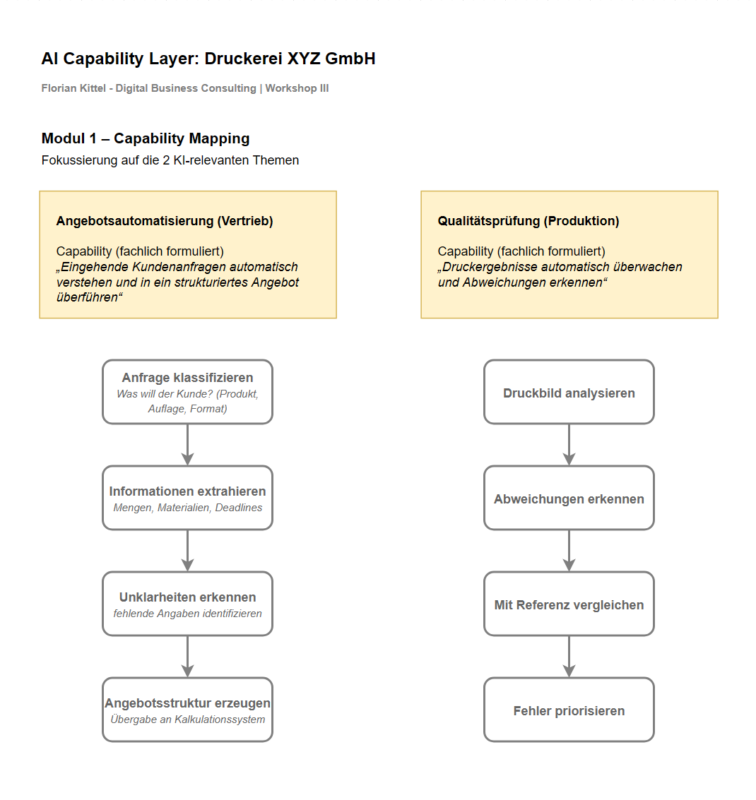 Auszug aus des AI Capability Layer Modul 1 aus einem Workshop bei einer Druckerei.