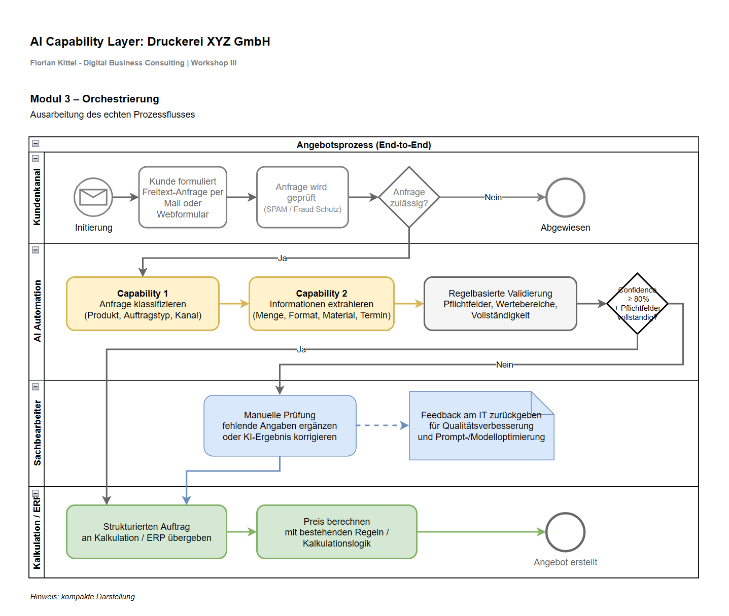Auszug aus des AI Capability Layer Modul 3 aus einem Workshop bei einer Druckerei.